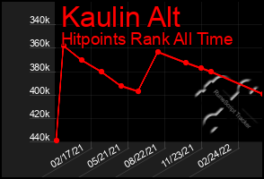 Total Graph of Kaulin Alt