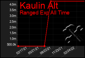 Total Graph of Kaulin Alt