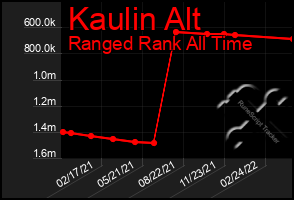 Total Graph of Kaulin Alt