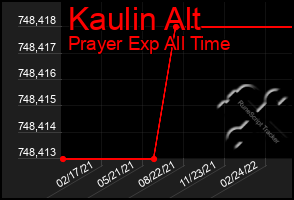 Total Graph of Kaulin Alt