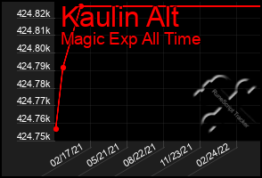 Total Graph of Kaulin Alt