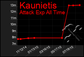 Total Graph of Kaunietis