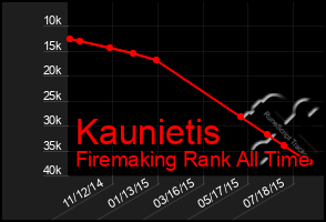 Total Graph of Kaunietis