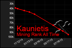 Total Graph of Kaunietis