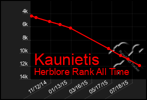 Total Graph of Kaunietis