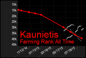 Total Graph of Kaunietis