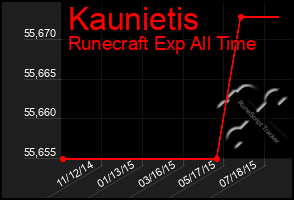 Total Graph of Kaunietis