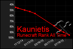 Total Graph of Kaunietis