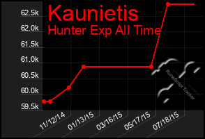 Total Graph of Kaunietis