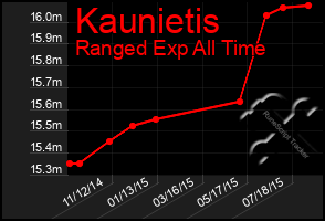 Total Graph of Kaunietis