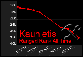 Total Graph of Kaunietis