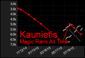 Total Graph of Kaunietis