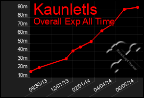 Total Graph of Kaunletls