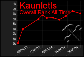 Total Graph of Kaunletls