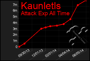 Total Graph of Kaunletls