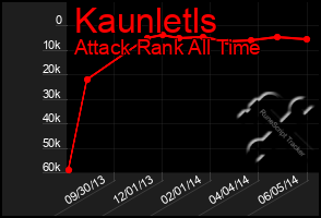 Total Graph of Kaunletls