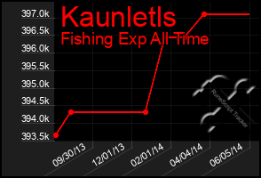 Total Graph of Kaunletls