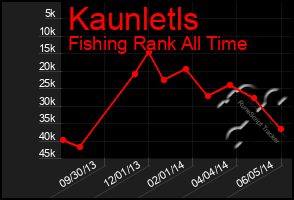 Total Graph of Kaunletls