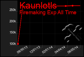 Total Graph of Kaunletls