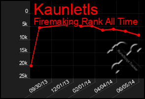 Total Graph of Kaunletls