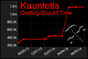 Total Graph of Kaunletls