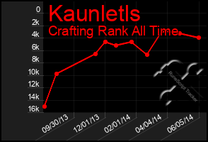 Total Graph of Kaunletls