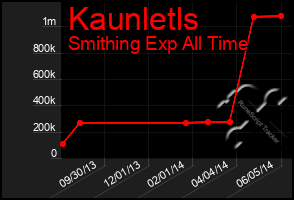 Total Graph of Kaunletls