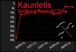 Total Graph of Kaunletls