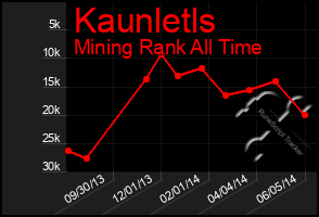 Total Graph of Kaunletls