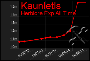 Total Graph of Kaunletls