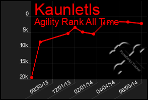 Total Graph of Kaunletls