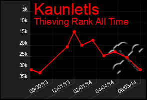 Total Graph of Kaunletls