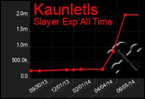 Total Graph of Kaunletls