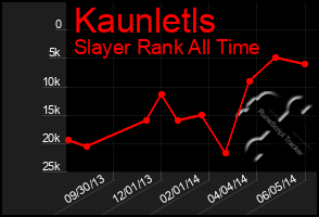 Total Graph of Kaunletls