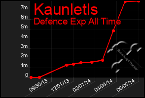 Total Graph of Kaunletls