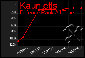 Total Graph of Kaunletls