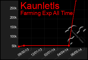 Total Graph of Kaunletls