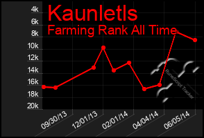 Total Graph of Kaunletls