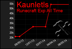 Total Graph of Kaunletls