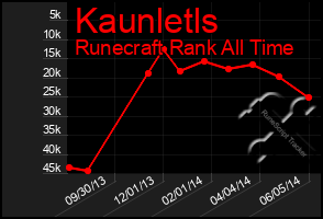 Total Graph of Kaunletls