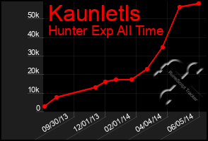 Total Graph of Kaunletls