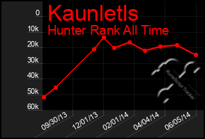 Total Graph of Kaunletls