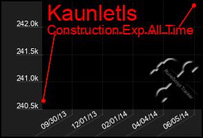 Total Graph of Kaunletls