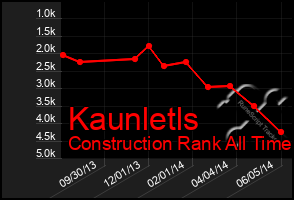 Total Graph of Kaunletls