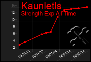 Total Graph of Kaunletls