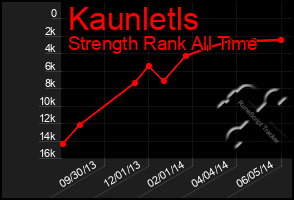 Total Graph of Kaunletls