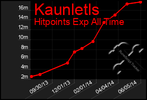 Total Graph of Kaunletls