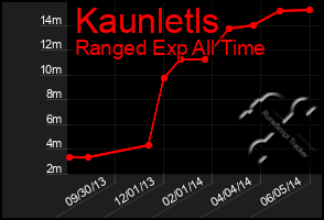 Total Graph of Kaunletls