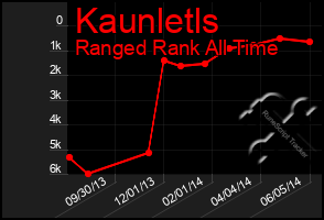 Total Graph of Kaunletls