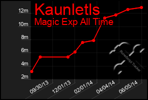 Total Graph of Kaunletls